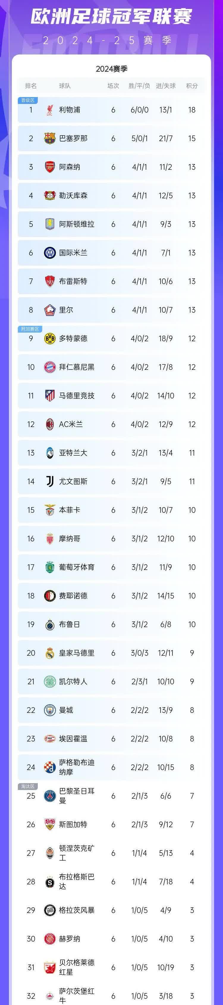 马竞连胜，登顶积分榜